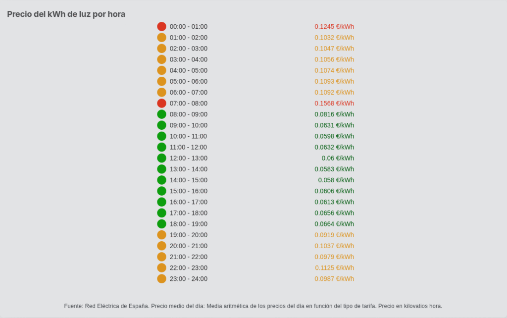 Precio Luz Hoy 1 de Junio: De Picos a Precios Negativos, la Guía Definitiva para Ahorrar en Domingo AXIOMMA (AXM) filtra para ti la información clave de mercados: noticias de criptomonedas y bolsa, análisis económico e inversiones en España