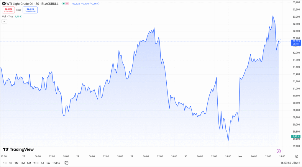 Alerta en los Mercados: Petróleo WTI se Dispara +5% por Cóctel Geopolítico y Maniobra de OPEP+ – ¿Qué Sigue? AXIOMMA (AXM) filtra para ti la información clave de mercados: noticias de criptomonedas y bolsa, análisis económico e inversiones en España